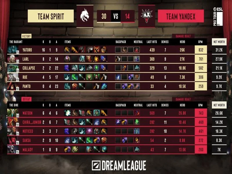 天梯高分Carry终化龙!Yandex 3-1战胜Spirit,斩获DOTA2梦幻联赛冠军